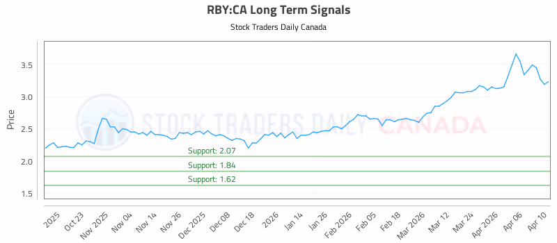 Stock Chart for RBY:CA