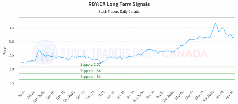 Stock Chart for RBY:CA
