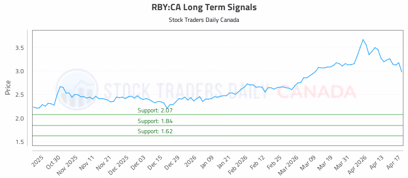 Stock Chart for RBY:CA