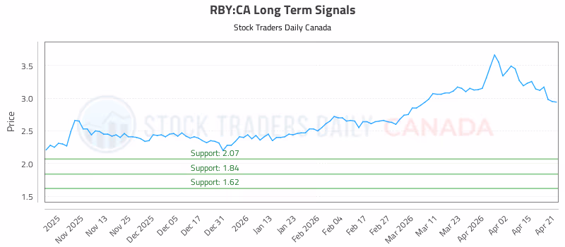 Stock Chart for RBY:CA