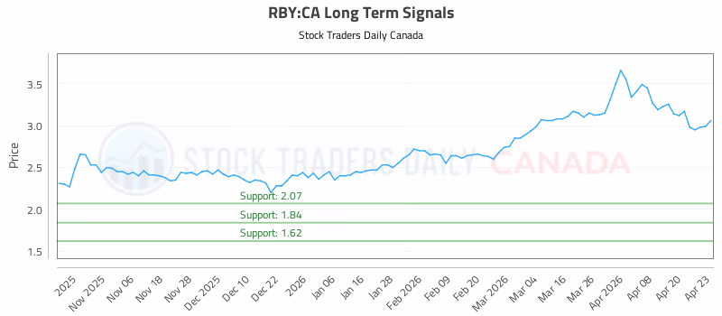 Stock Chart for RBY:CA