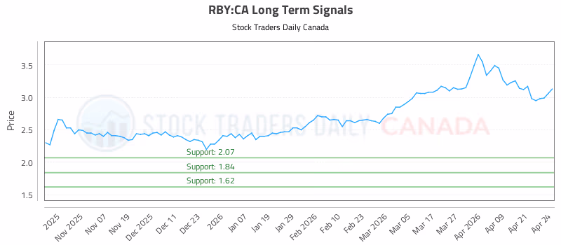 Stock Chart for RBY:CA