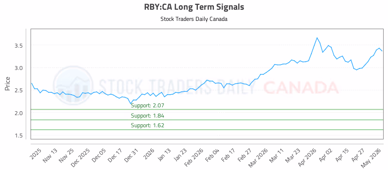 Stock Chart for RBY:CA