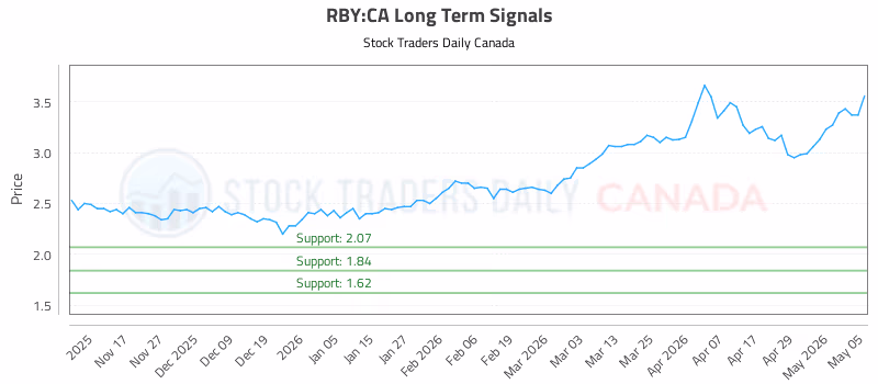 Stock Chart for RBY:CA