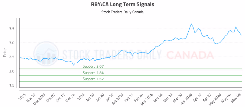 Stock Chart for RBY:CA