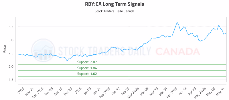 Stock Chart for RBY:CA