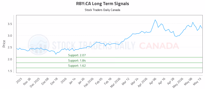 Stock Chart for RBY:CA