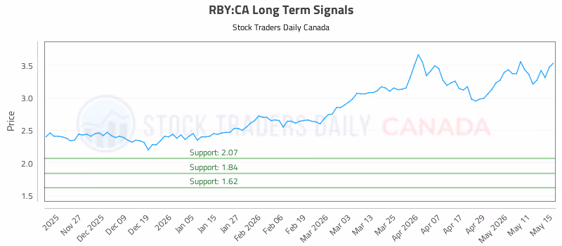 Stock Chart for RBY:CA