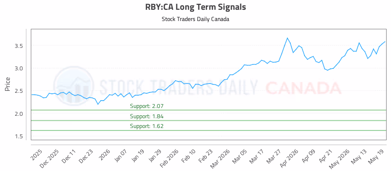 Stock Chart for RBY:CA