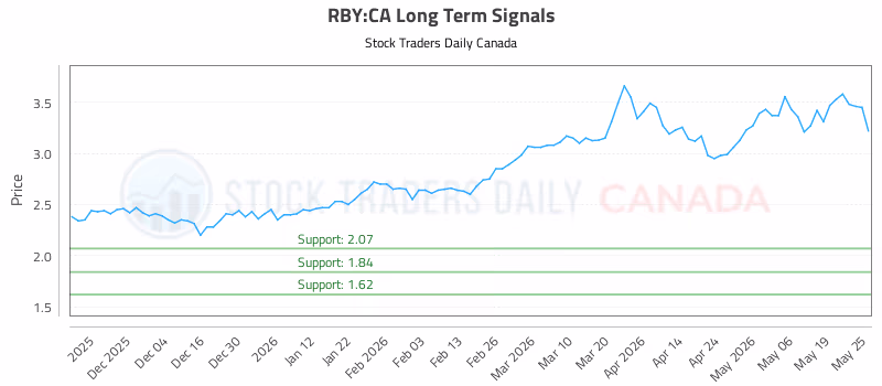 Stock Chart for RBY:CA