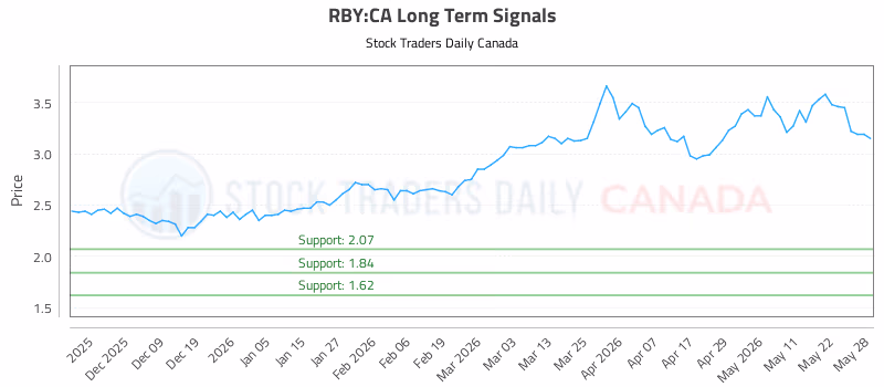Stock Chart for RBY:CA