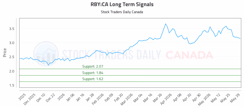 Stock Chart for RBY:CA
