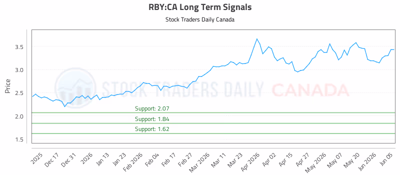 Stock Chart for RBY:CA