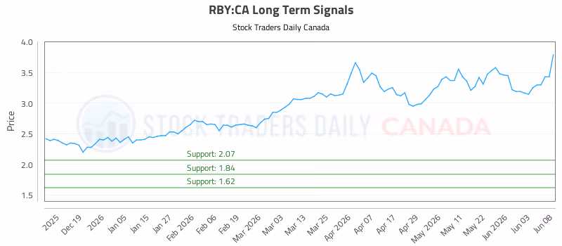 Stock Chart for RBY:CA