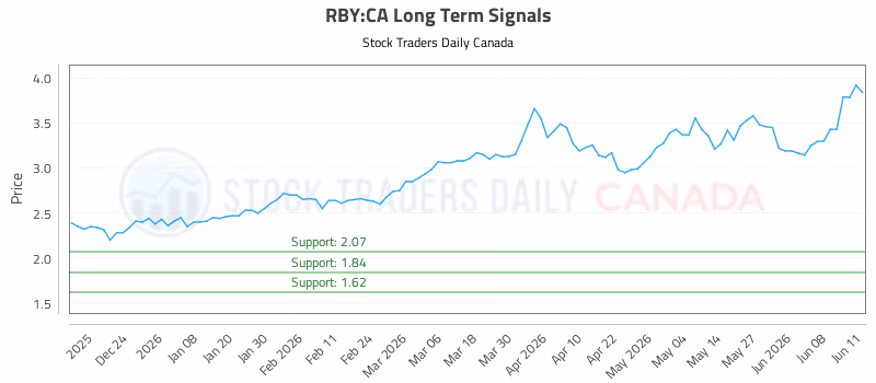 Stock Chart for RBY:CA