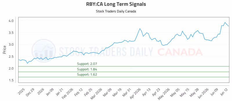 Stock Chart for RBY:CA
