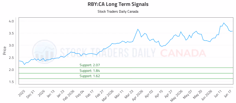 Stock Chart for RBY:CA