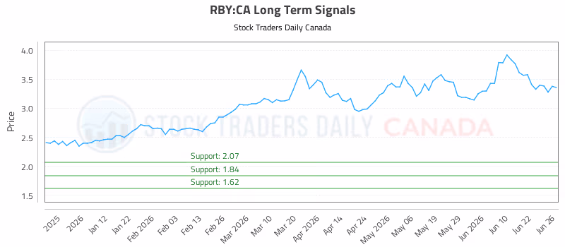 Stock Chart for RBY:CA