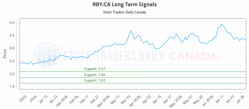 Stock Chart for RBY:CA