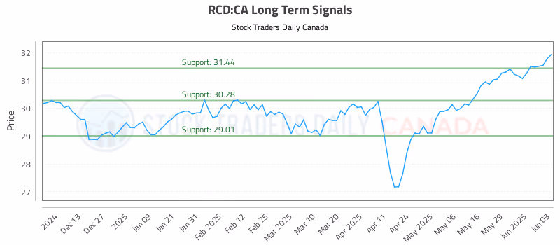 Stock Chart for RCD:CA
