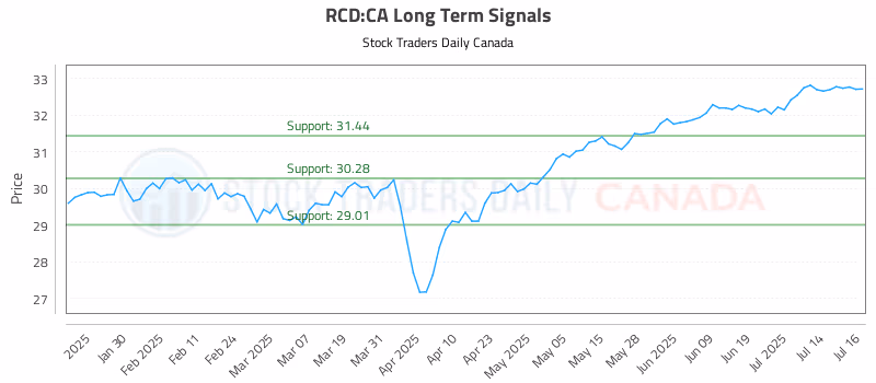 Stock Chart for RCD:CA