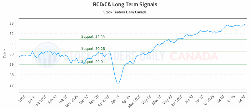 Stock Chart for RCD:CA