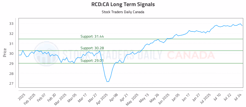 Stock Chart for RCD:CA