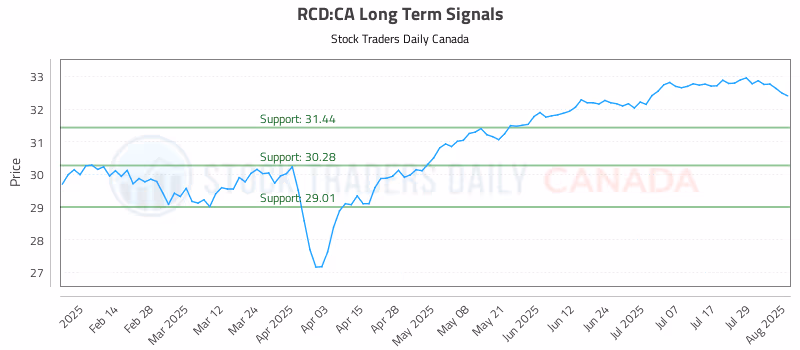 Stock Chart for RCD:CA