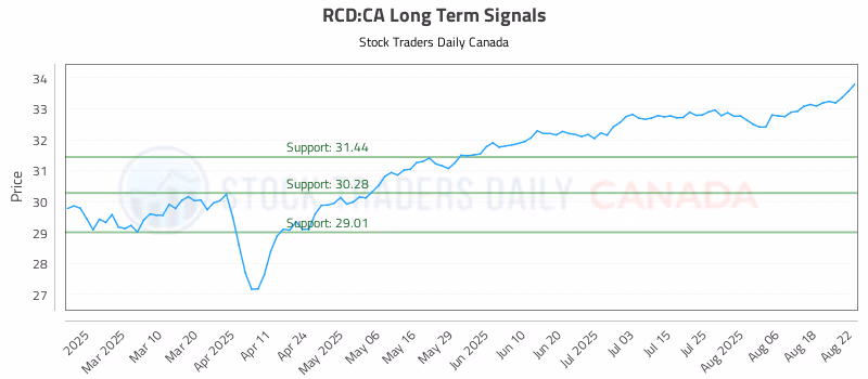 Stock Chart for RCD:CA