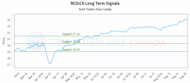 Stock Chart for RCD:CA