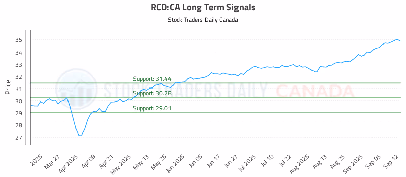 Stock Chart for RCD:CA