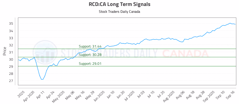 Stock Chart for RCD:CA