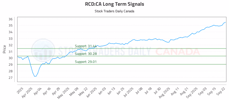 Stock Chart for RCD:CA
