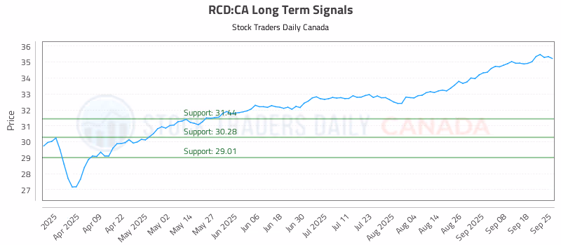 Stock Chart for RCD:CA