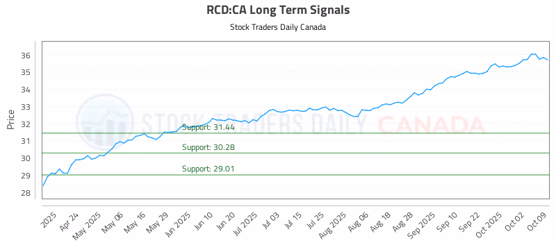 Stock Chart for RCD:CA