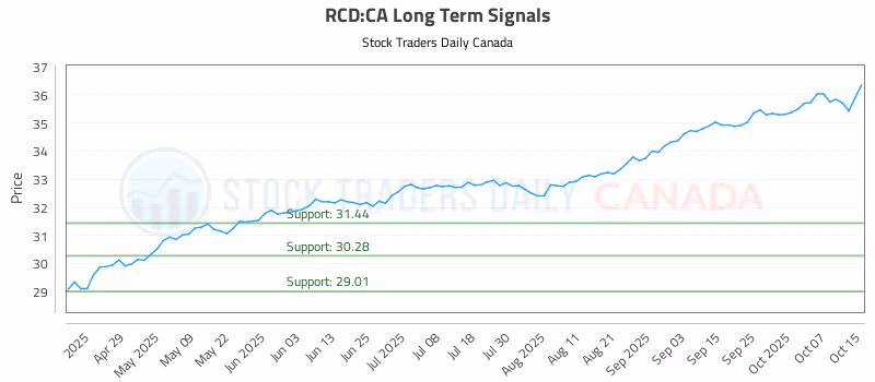 Stock Chart for RCD:CA