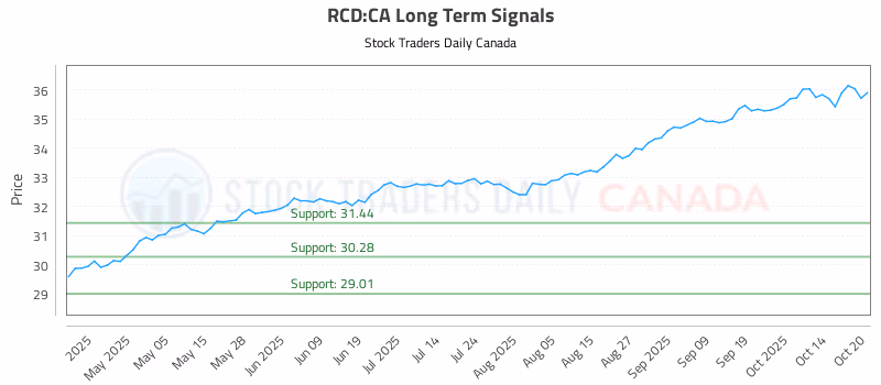 Stock Chart for RCD:CA