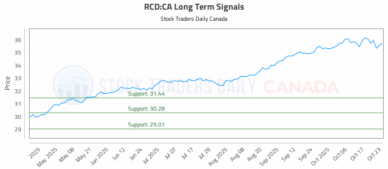 Stock Chart for RCD:CA