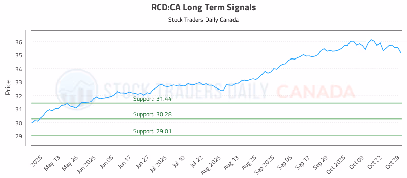 Stock Chart for RCD:CA