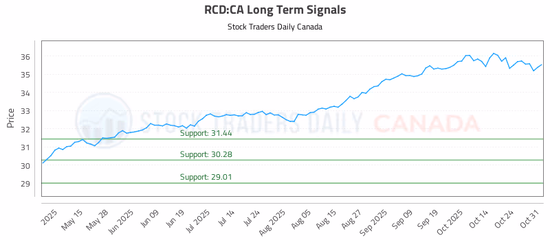 Stock Chart for RCD:CA