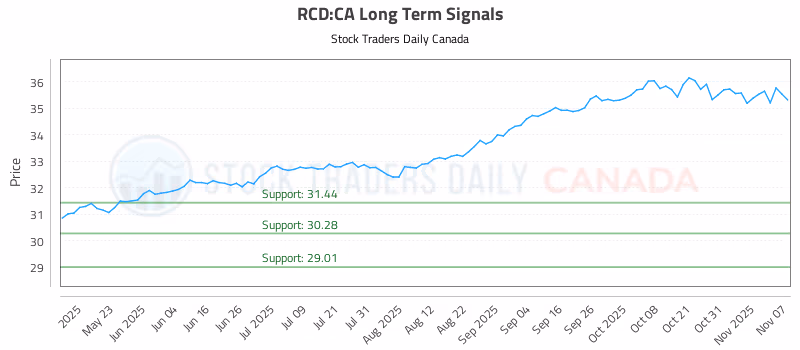 Stock Chart for RCD:CA