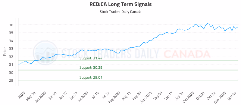 Stock Chart for RCD:CA