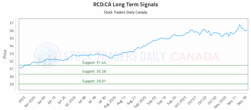 Stock Chart for RCD:CA