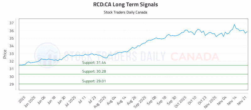 Stock Chart for RCD:CA