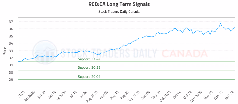 Stock Chart for RCD:CA