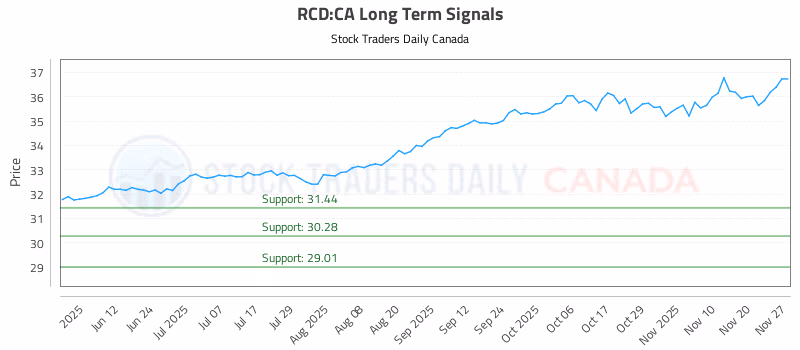 Stock Chart for RCD:CA
