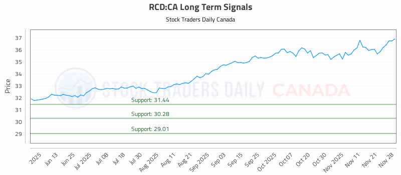 Stock Chart for RCD:CA