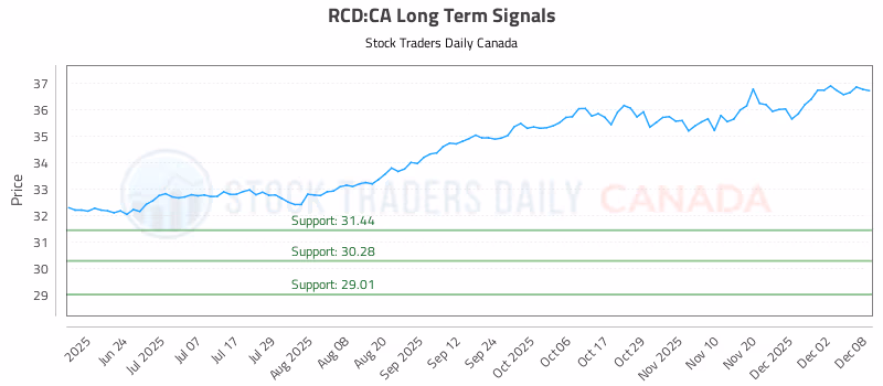 Stock Chart for RCD:CA