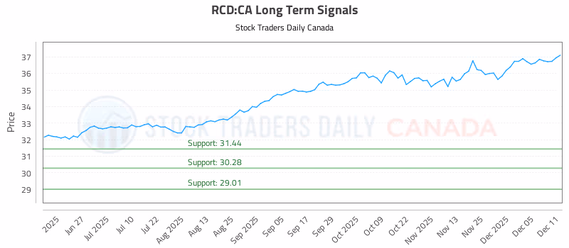 Stock Chart for RCD:CA