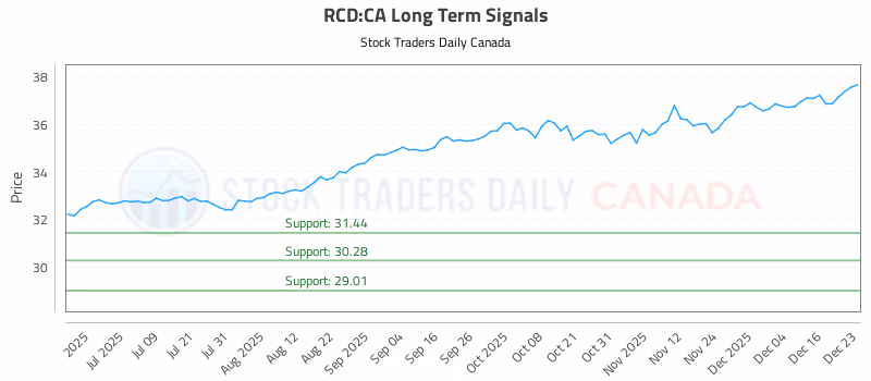 Stock Chart for RCD:CA